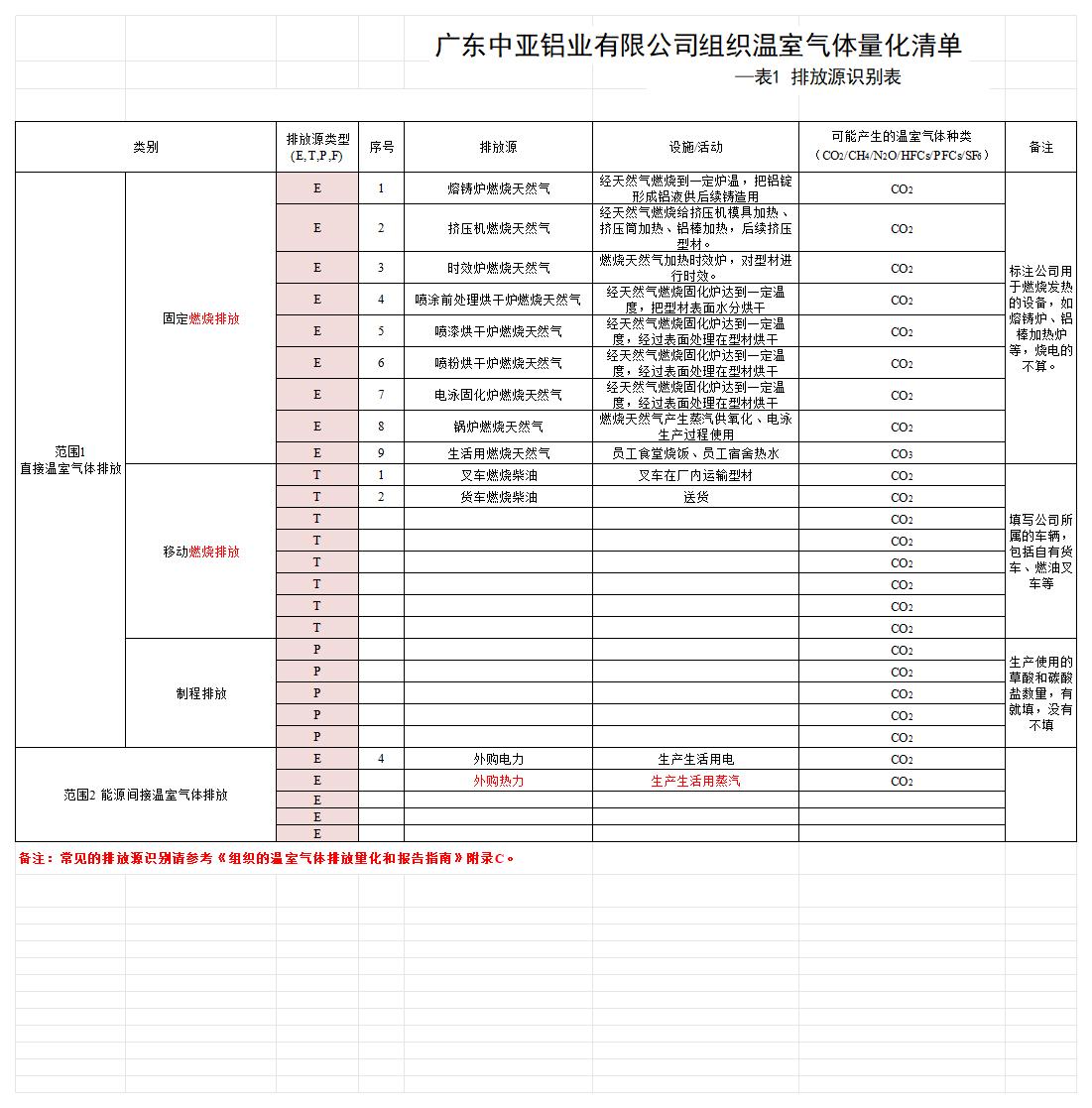 廣東中亞鋁業(yè)有限公司2024年度組織溫室氣體排放清單(圖1)
